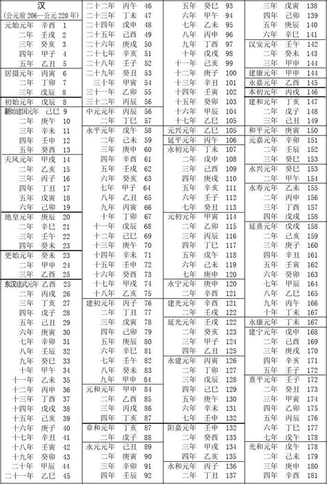 68年次|民国纪元与公元对照表